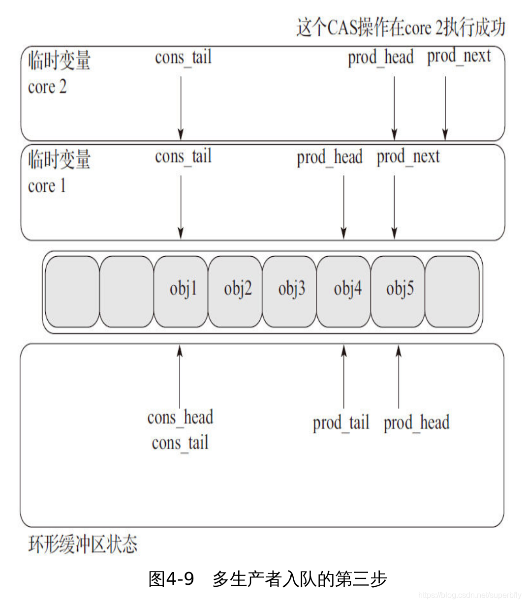 多生产者入队的第三步