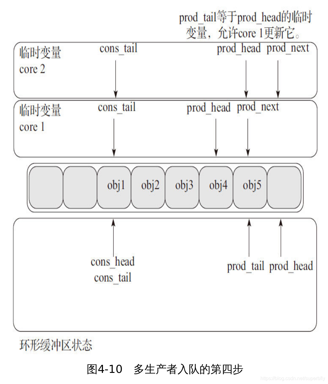 多生产者入队的第四步