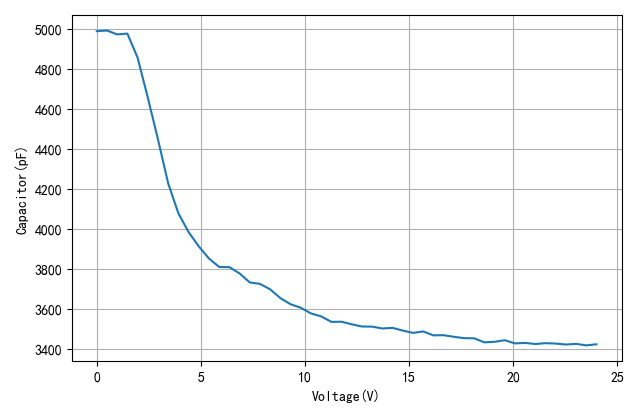 ▲ 输入电容与DS电压