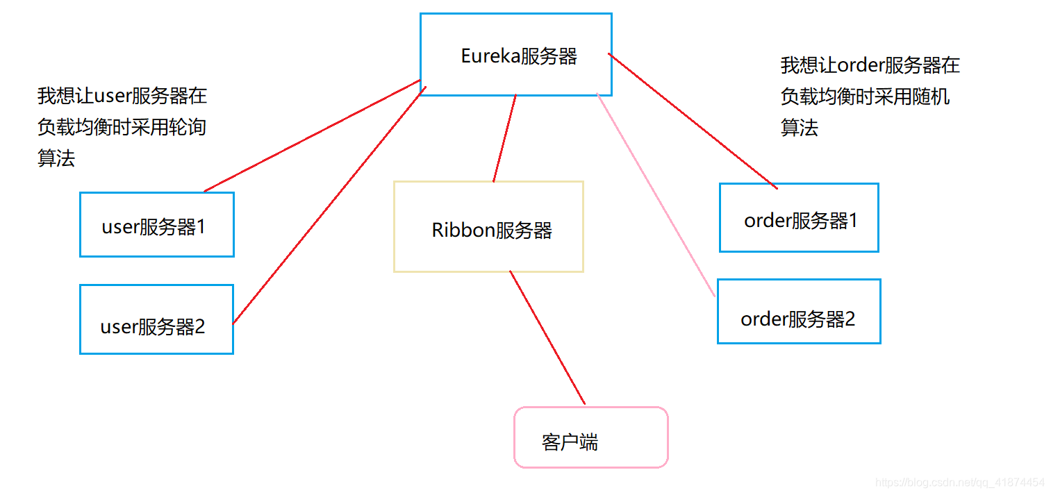 那么现在我有一个需求，如上图所示，该如何实现呢？