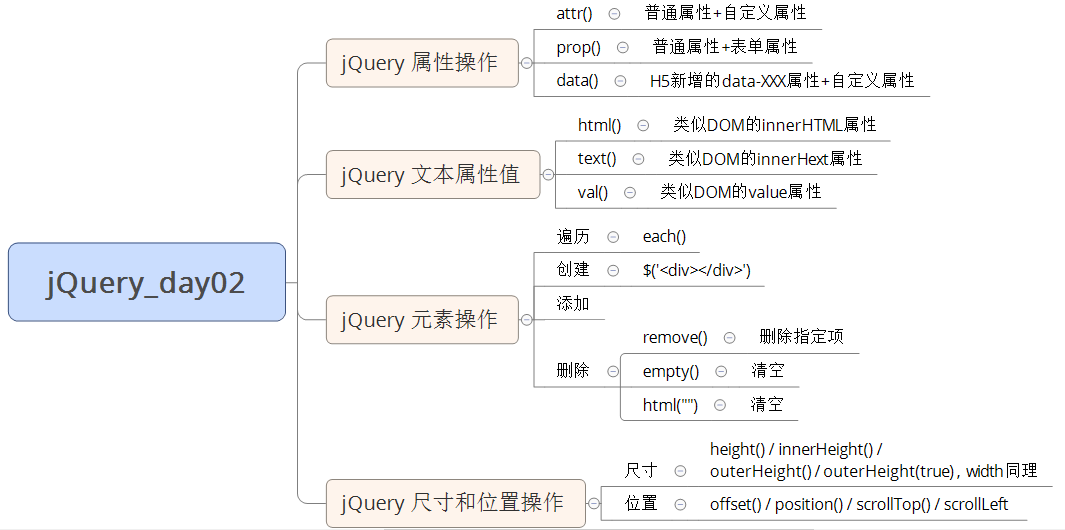 Jquery 二 属性获取 元素增删改查 尺寸和位置 挑战一天掉一根头发的博客 Csdn博客