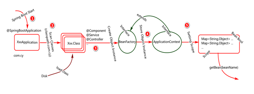 Spring boot loading process analysis (3) - Programmer Sought