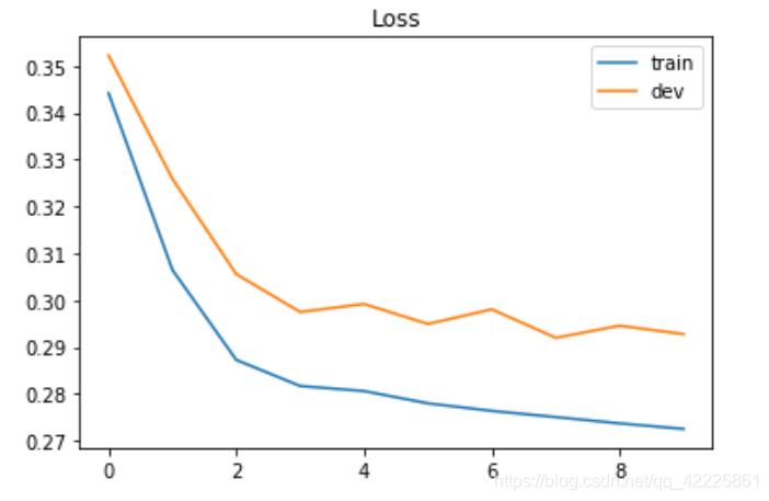 Loss