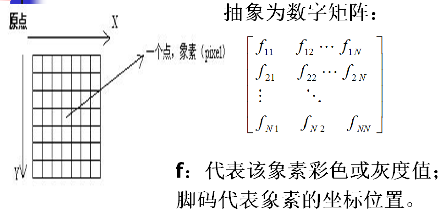 1,图像的取样和量化概念取样:空间坐标(x,y)数字化被称为图像采样(对