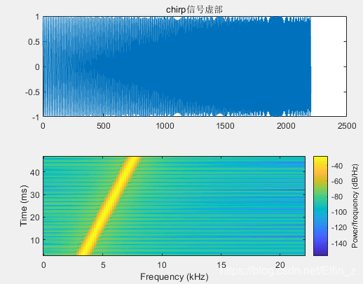 Chirp信号基础知识及matlab实现_chirp信号表达式-CSDN博客