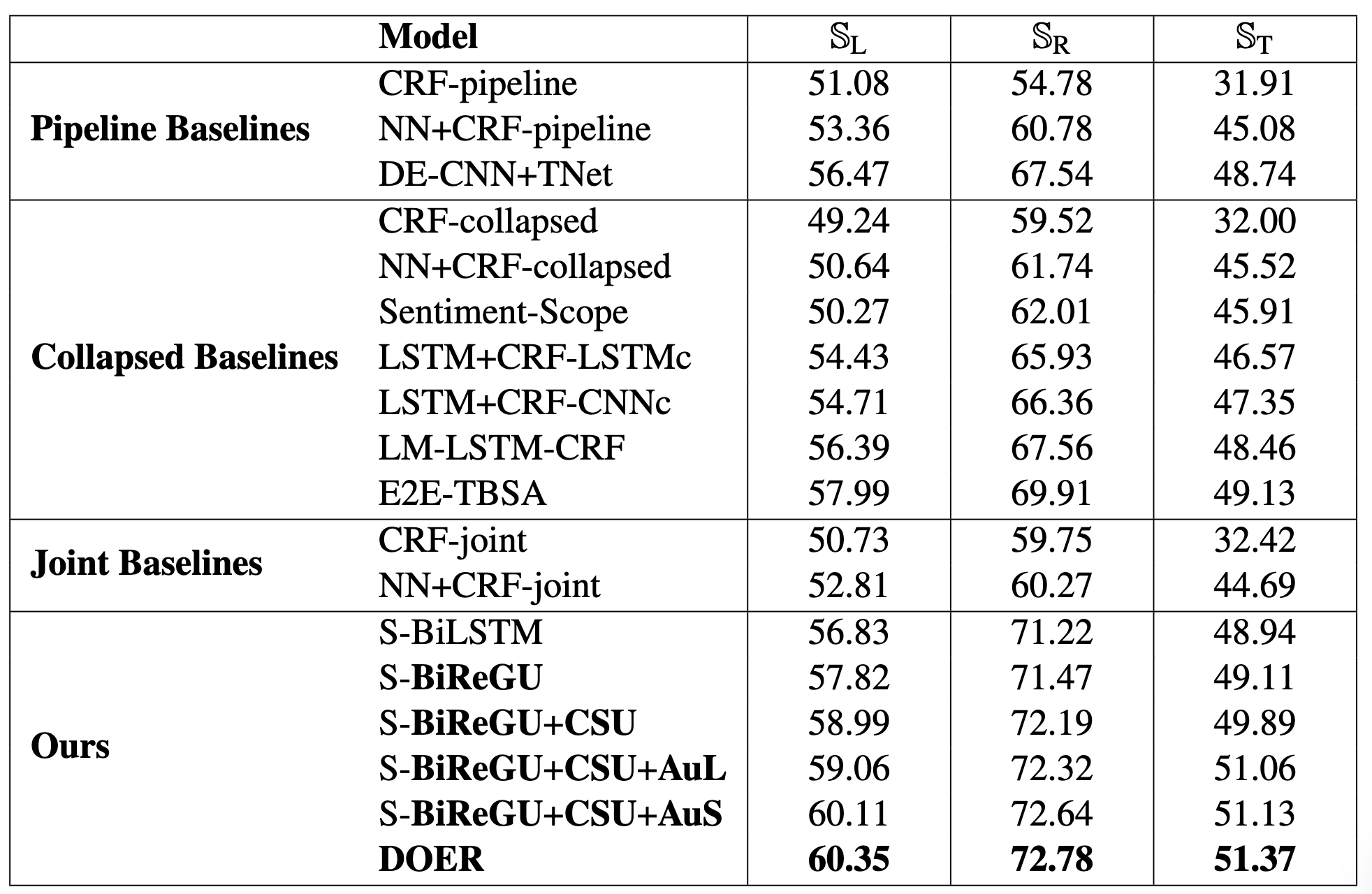 8doer-dual-cross-shared-rnn-for-aspect-term-polarity-co-extraction