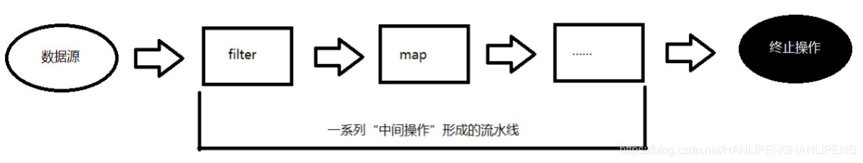 stream流处理流程