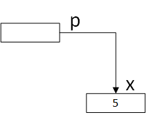 指针p指向x