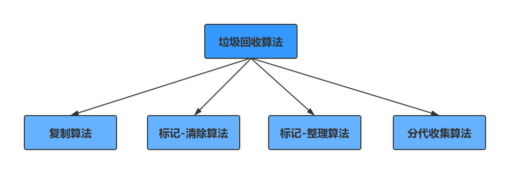 JVM GC-- garbage collection algorithm - Programmer Sought