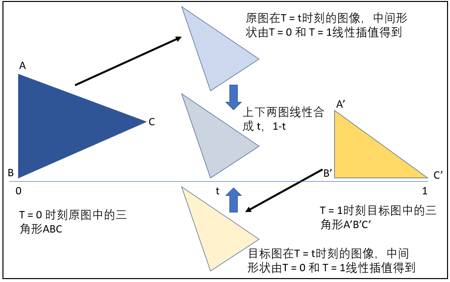 计算机动画作业:图像morphing