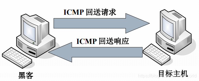 本机向目标主机发送ICMP会送请求，如果目标主机回送响应，则目标主机是在运行的。