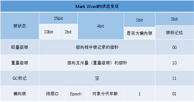 Mark Word的状态变化