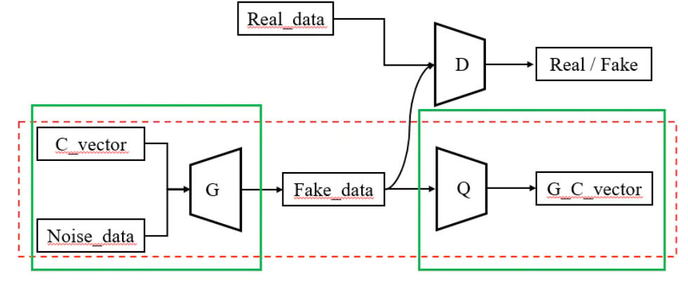 深度学习《InfoGAN模型》