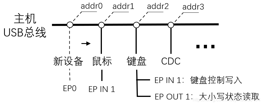 USB原理:从零基础入门到放弃_usb-CSDN博客