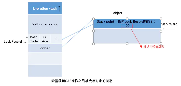 轻量级锁CAS操作之后堆栈与对象的状态