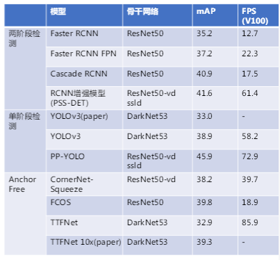 AnchorFree系列算法详解