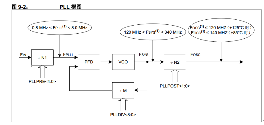 关步骤数据手册分析 要想得到较高频率的系统时钟,就需要用到pll锁相环。时钟输入 fin;fplli