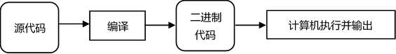 コンパイルされた言語実行プロセス