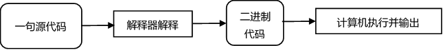 解釈された言語実行プロセス