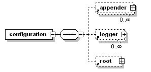 Basic information of configuration