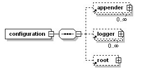 configuration的基本信息