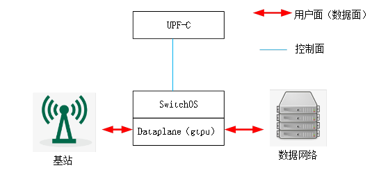 P4与5G UPF实践_5g upf的设计与实现-CSDN博客
