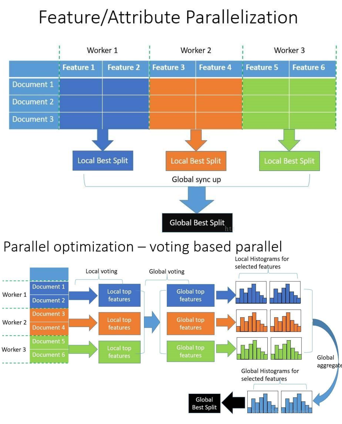 构造宽度为k的直方图,遍历训练数据,统计每个离散值在直方图中的累积