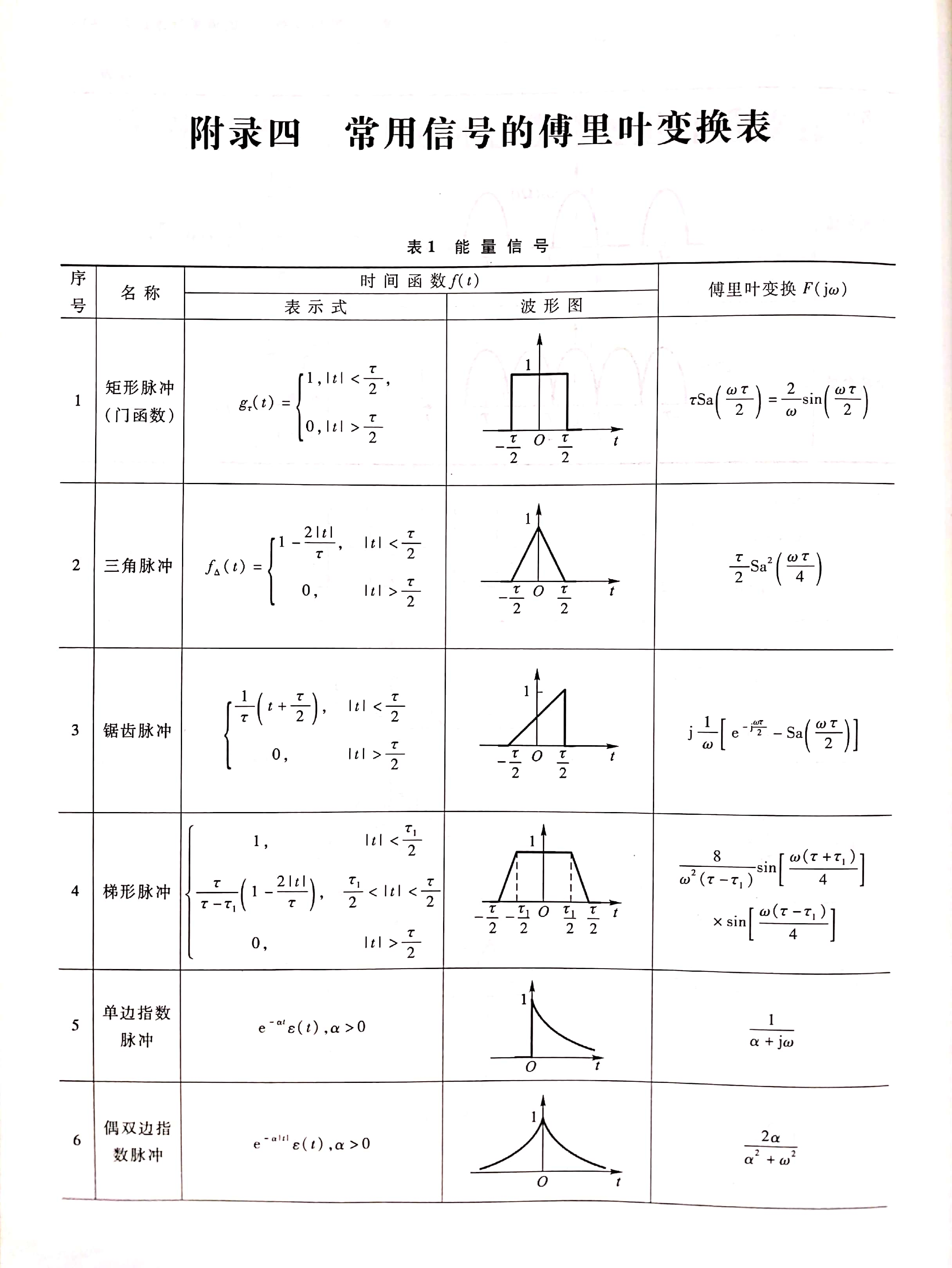 二,傅里叶变换的性质