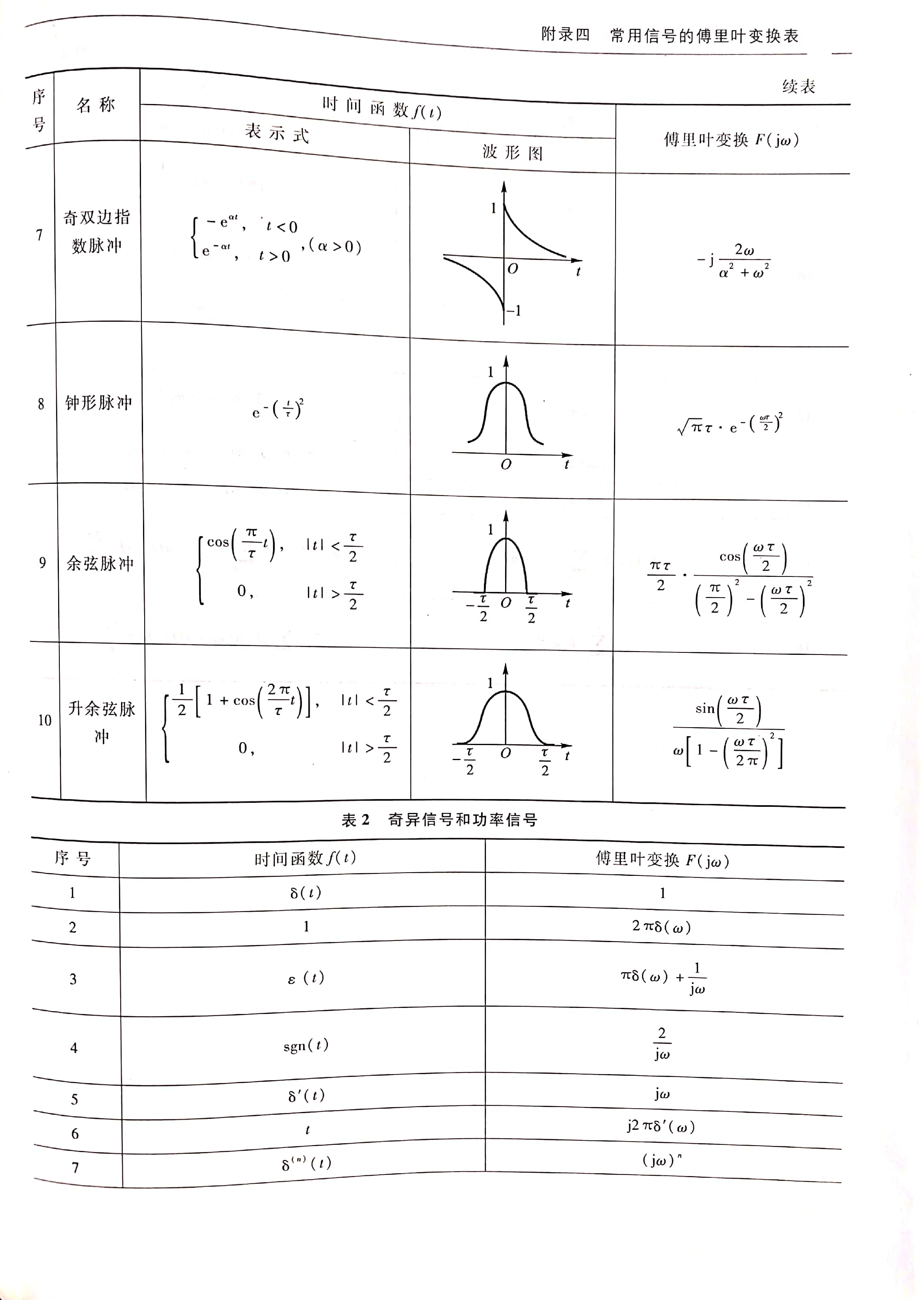信号处理--傅里叶变换的性质及常用信号的傅里叶变换_门函数的傅里叶变换-CSDN博客