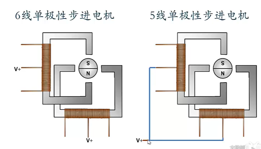 线圈电流将产生电磁场 转子在电磁场作用下转动       双极性步进电机