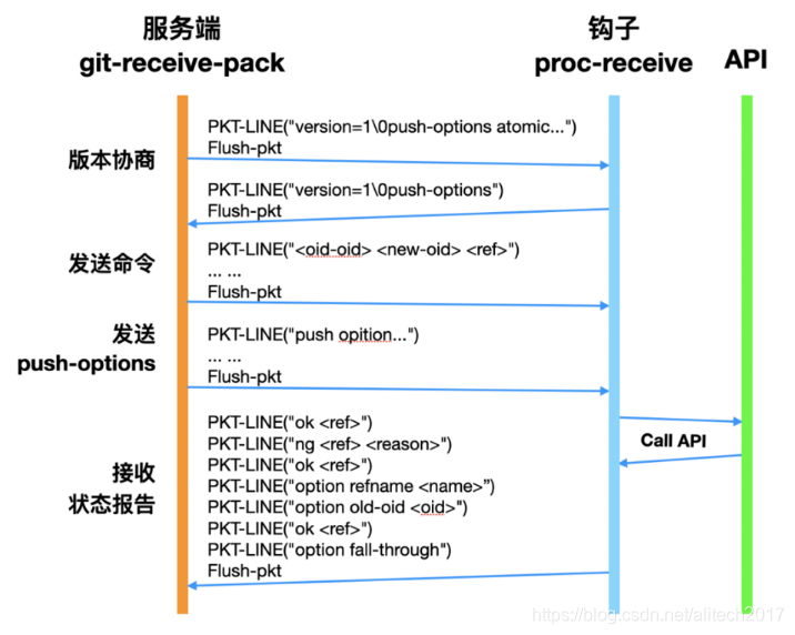 Git2.29让Git成功“牵手”Gerrit_gerrit和github关系-CSDN博客