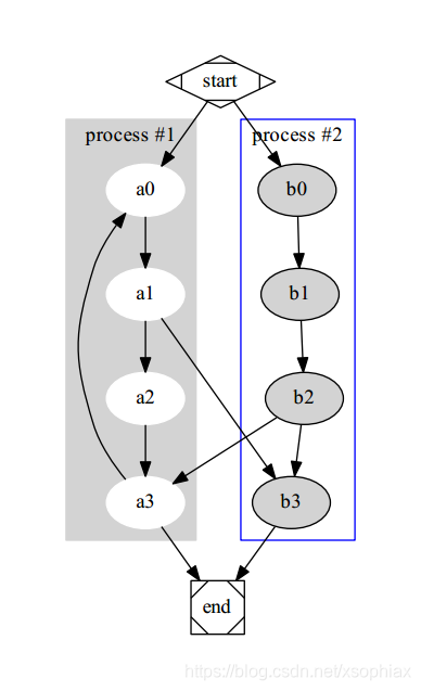 python学习笔记之graphviz画图(一)_from graphviz import digraph-CSDN博客