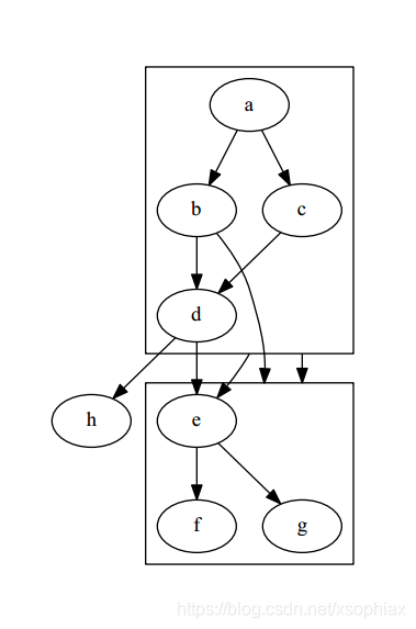 python学习笔记之graphviz画图(一)_from graphviz import digraph-CSDN博客