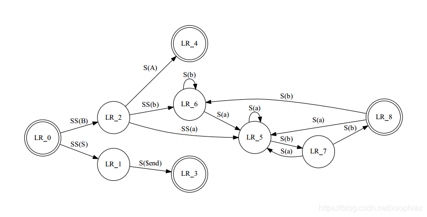 python学习笔记之graphviz画图(一)_from graphviz import digraph-CSDN博客