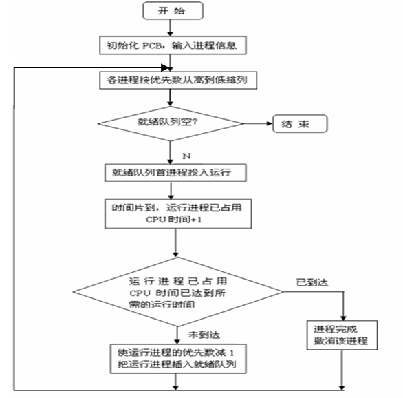 进程调度