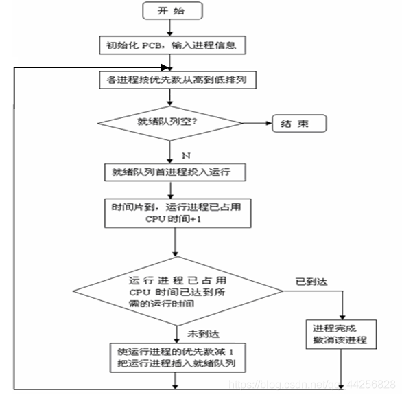 进程调度