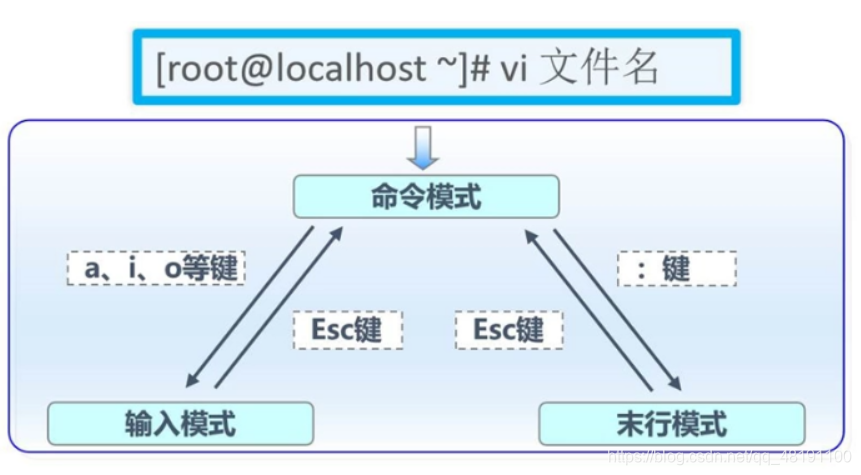 vi编辑器工作模式