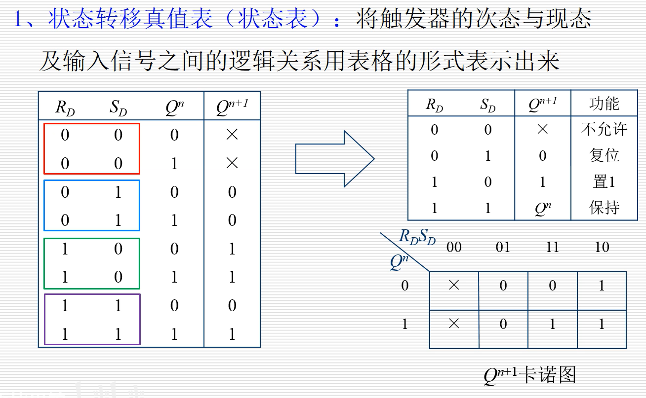 3触发器的功能描述