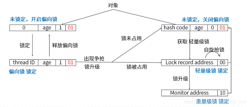 锁升级