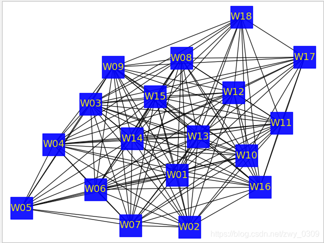 Python+networkx 网络可视化方法_pythonnetworkx可视化-CSDN博客