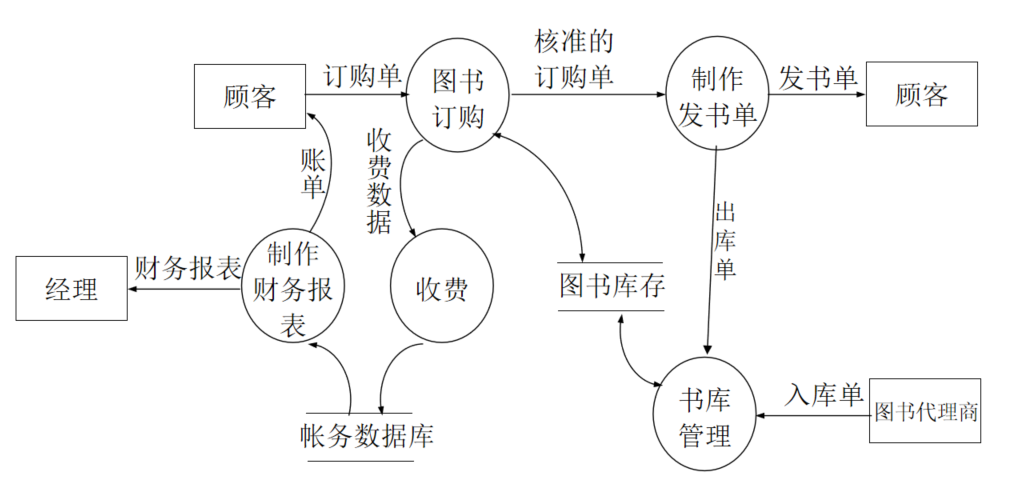 分层数据流图图片