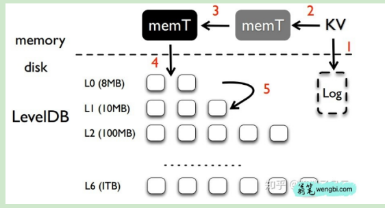 leveldb中为什么L 0层中每个sst文件中key的范围都是有重叠的？