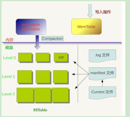 在leveldb中，为什么要有immutable memtable？