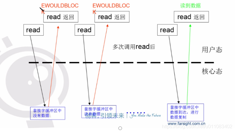 非阻塞IO