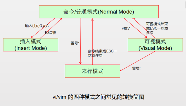 vi的三种模式切换及基本命令_vi的三种状态和相互转换的命令-CSDN博客