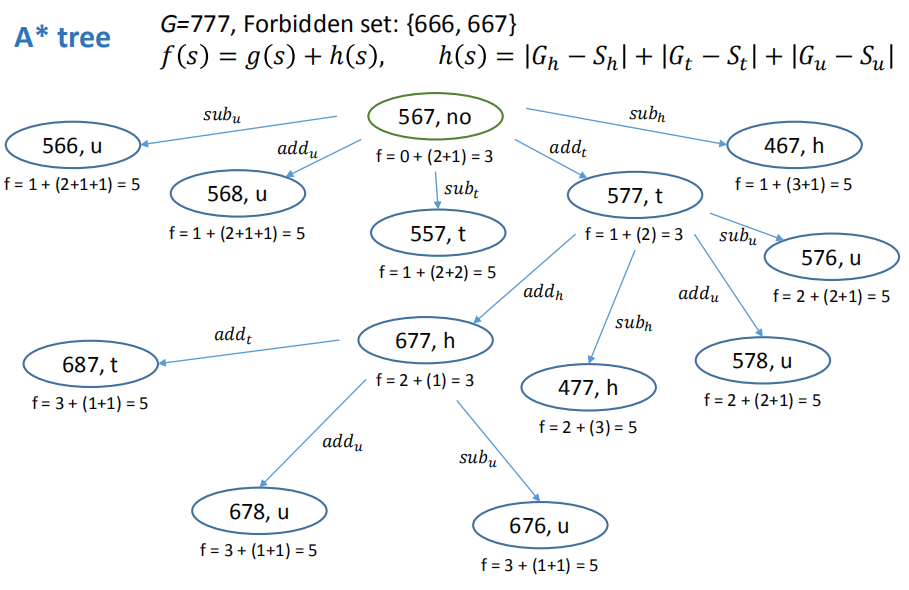 aia搜索练习题禁止数字forbiddennumbers