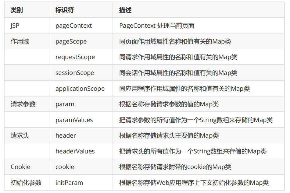 轻松学会EL表达式_简述el表达式的功能-CSDN博客