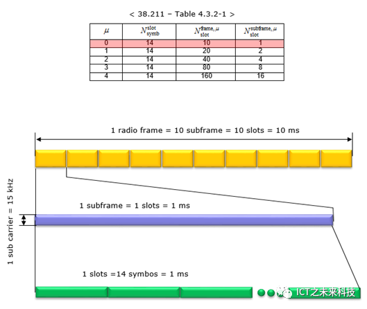 5G NR 帧结构1