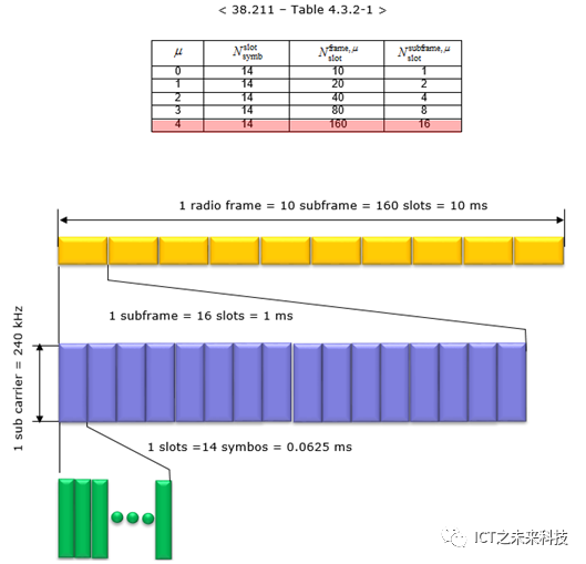 5G NR 帧结构1