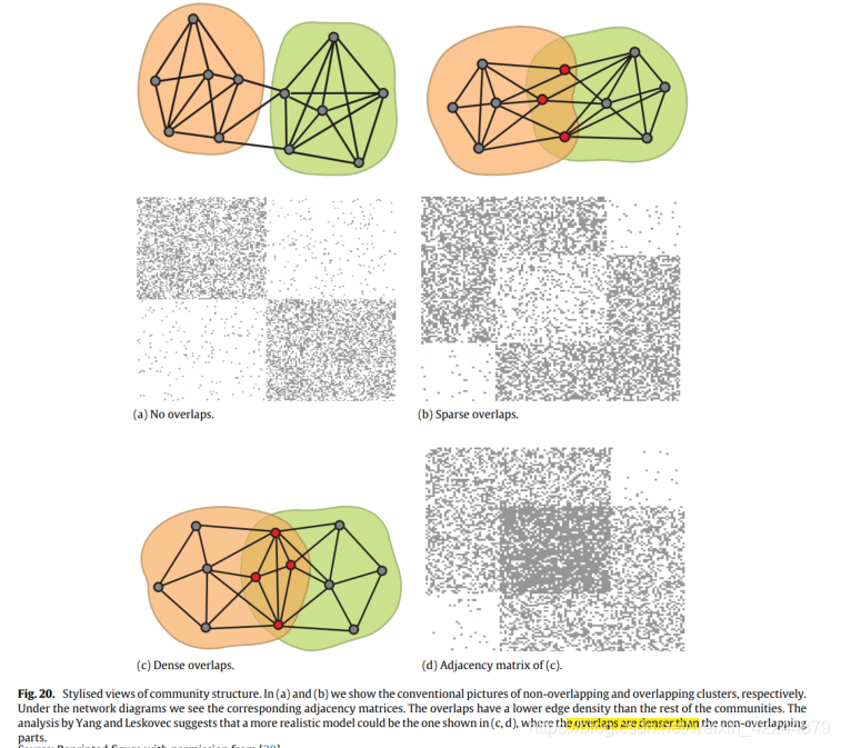 community-detection modularities over 10,000 node... Community detection in networks: A user guide-CSDN博客